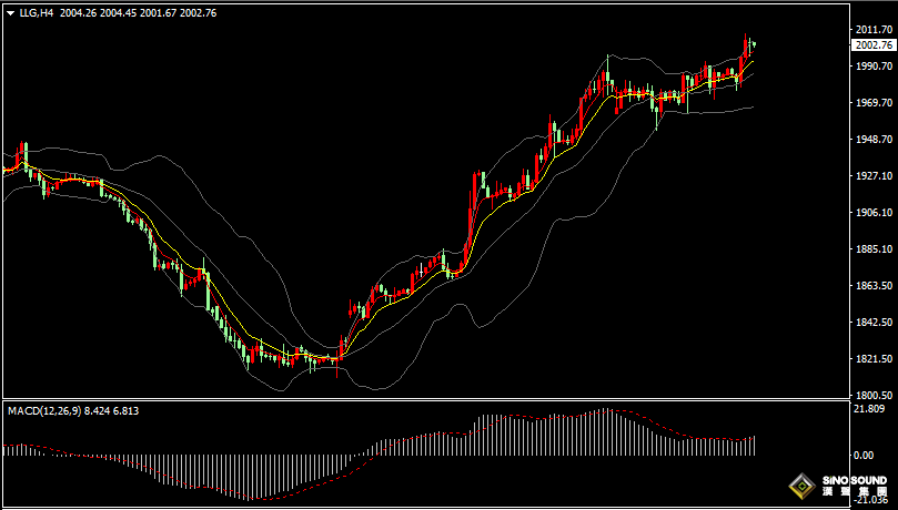 漢聲張新才:[10月30日早評]中東衝突升級刺激買盤湧入，金價突破2000美元大關