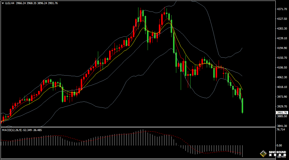 漢聲張新才:[10月28日晚評]黃金再度跌超100美元，金價下行空間逐步增大