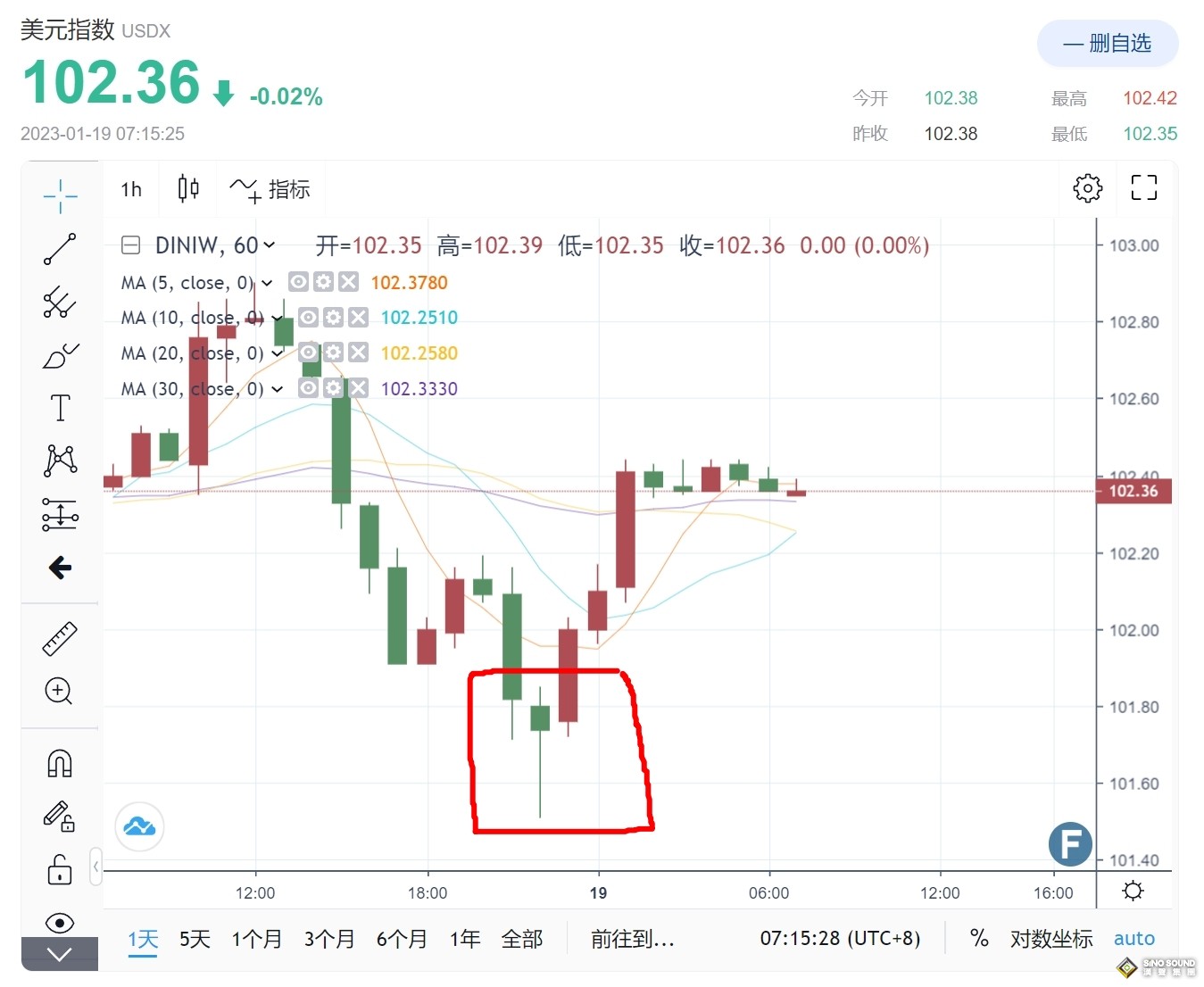 一根針插底！美元觸101.50反彈嚇壞匯市 日元“果然逢低做多”收復失地 金價1903遇“美聯儲鷹鴿大戰”看跌