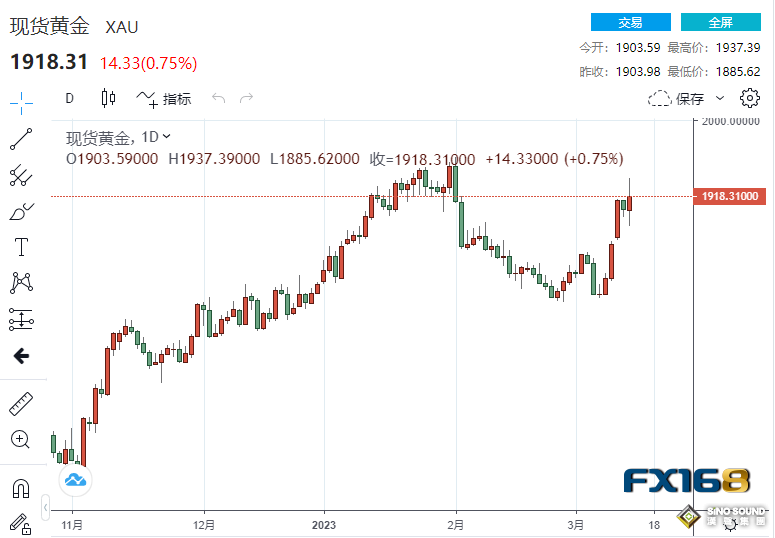 美聯儲下周不加息且很快降息100基點？瑞信爆雷引爆避險情緒 黃金高歌猛進