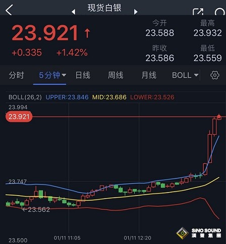 白銀剛剛突發爆發！白銀日內交易分析：銀價料還有逾4%大漲空間