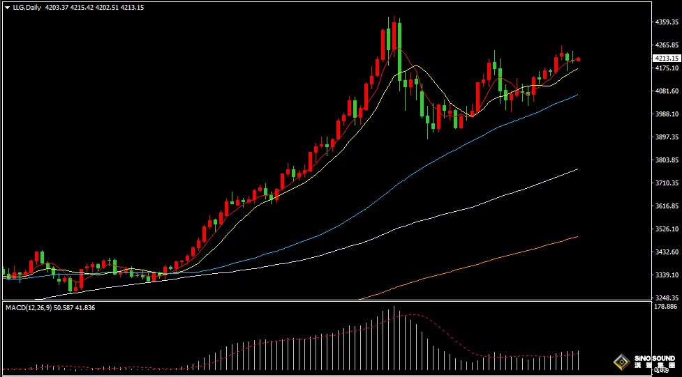 漢聲張新才:[12月4日早評]昨晚小非農ADP大幅下滑，美元走低金價沖高回落