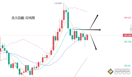 張堯浠：美GDP上調和紀要提振美元、黃金繼續等待1852觸及