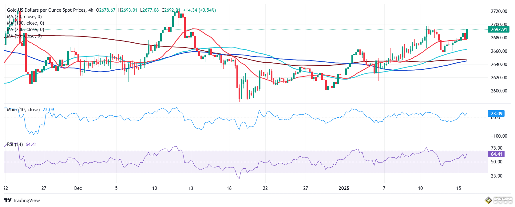 黃金醞釀更大爆發！“恐怖數據”今日登場 FXStreet首席分析師黃金技術前景分析