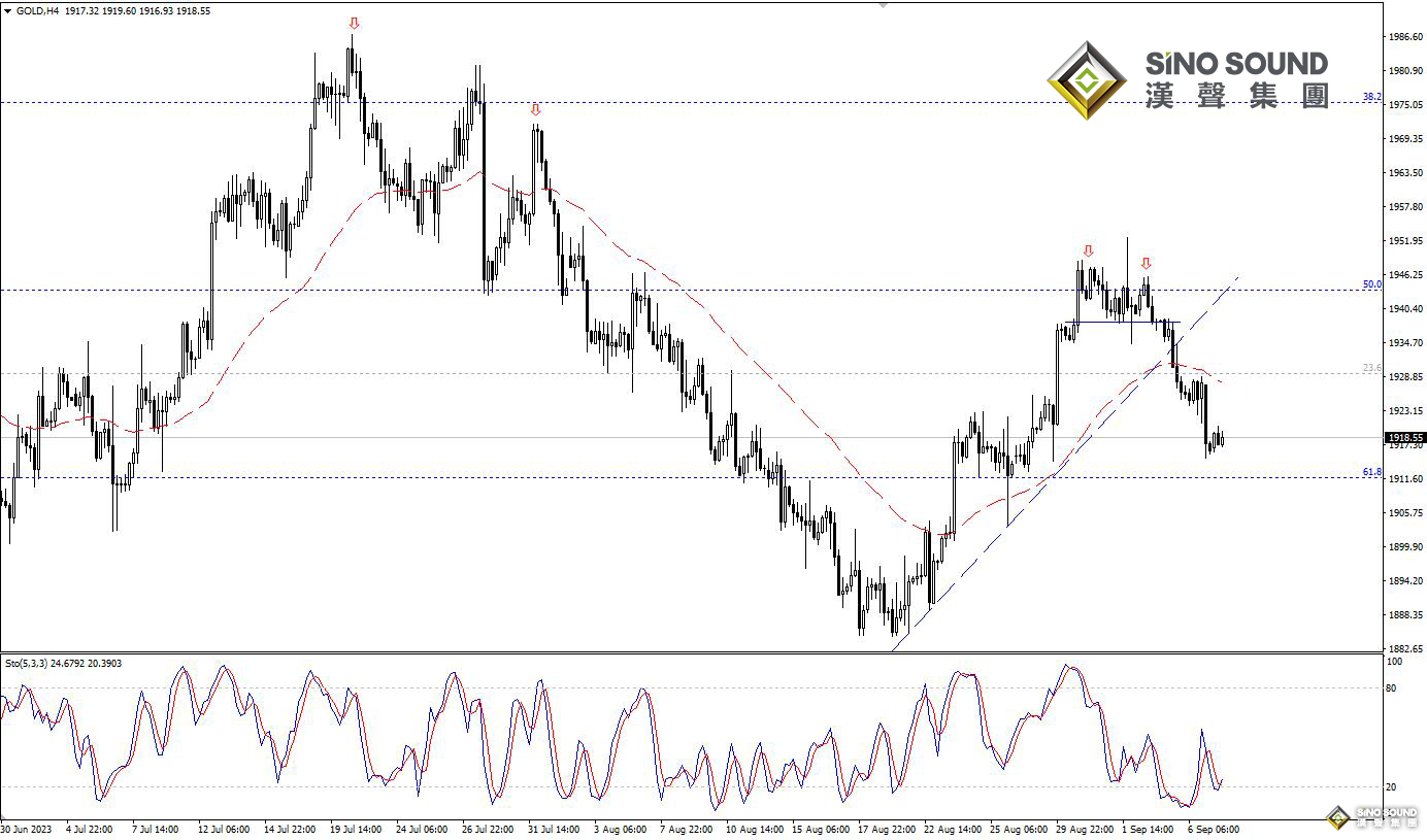 歐陽承曦：金價向下方目標靠近