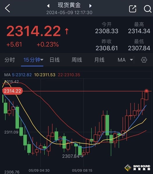 黃金短線持續拉升！金價逼近2315 盯住這些重要支撐和阻力 FXStreet首席分析師黃金技術前景分析