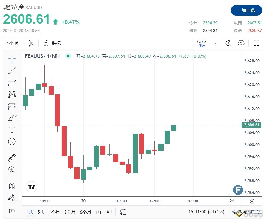 小心美國PCE意外逆轉行情！金價2606試圖收復失土 FXEmpire最新黃金、美元和美債技術分析