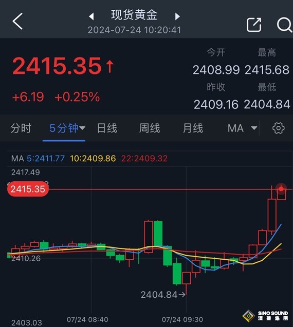 黃金突發行情！金價短線急漲突破2415美元 FXStreet首席分析師金價技術分析