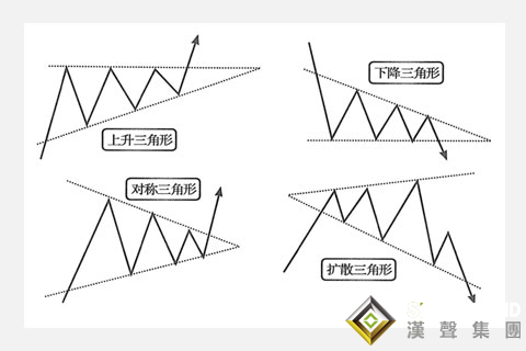 三角形态对现货白银走势有什么影响？