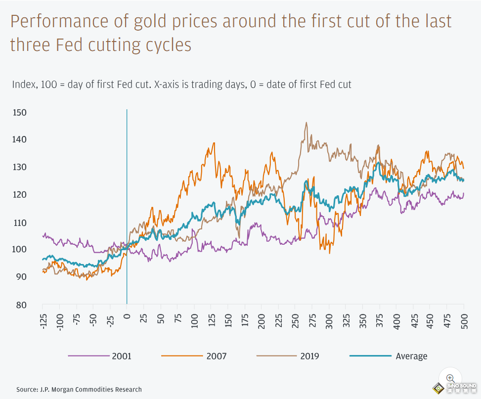 基金經理開始行動了！摩根大通：黃金今年將創新高價 美聯儲降息調至125個基點