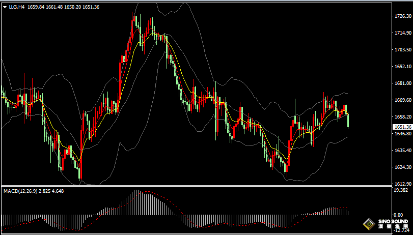 漢聲張新才:[10月28日晚評]美元指數短線反彈上漲，現貨黃金繼續回落整理