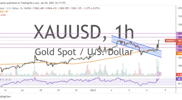 黃金多頭爆發、市場情緒轉為看漲！兩張圖看黃金技術前景 投資者該如何獲利了結？