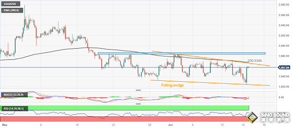 中美歐因素令美元多頭突遭暴擊！金價週四上演35美元暴漲行情 究竟發生了什麼？