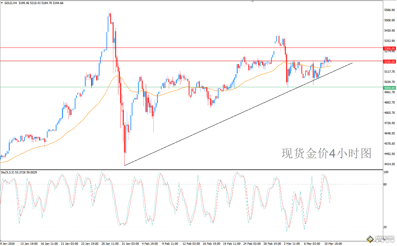 歐陽承曦：金價衝擊關鍵阻力