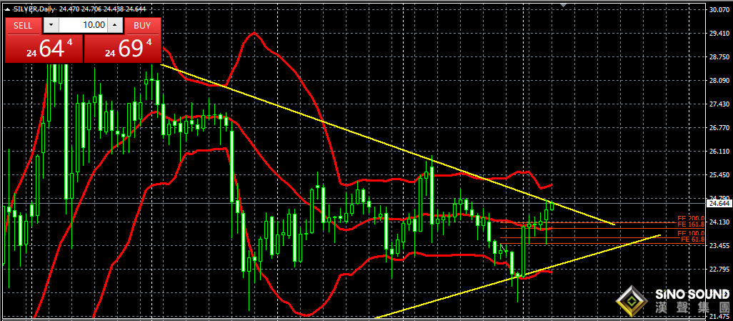现货白银软件上的虚线怎么去掉