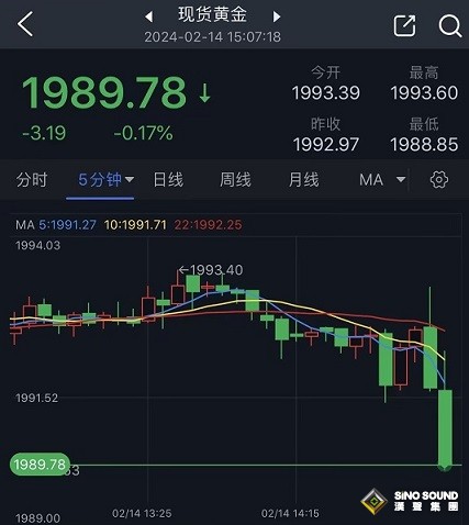 突發行情！金價短線急跌失守1990美元 黃金最新日內交易分析