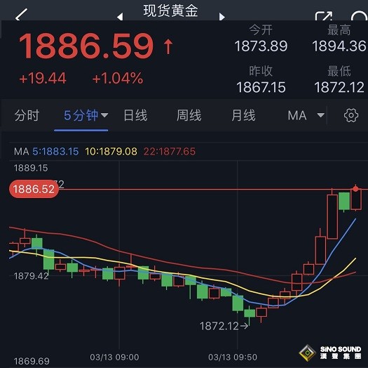 突發大行情！美元指數日內狂瀉逾75點 金價飆升近20美元 美聯儲加息預期現重大變化