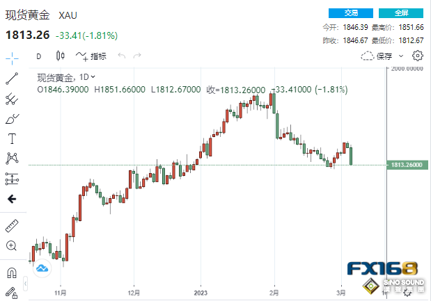 3月加息50基點概率超70%！鮑威爾鷹言鷹語嚇壞多頭 黃金狂瀉逾30美元、貴金屬集體墜崖