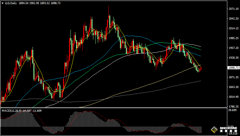 漢聲張新才:[8月22日晚評]美元指數高點回落，現貨金價低位反彈