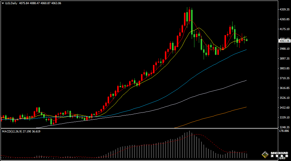 漢聲張新才:[11月21日早評]非農數據喜憂參半，金價維持振盪走勢