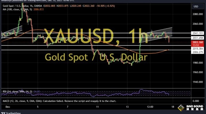 美聯儲“三號人物”放鷹引發金價重大破位！兩張圖看黃金技術前景 投資者如何獲利了結？