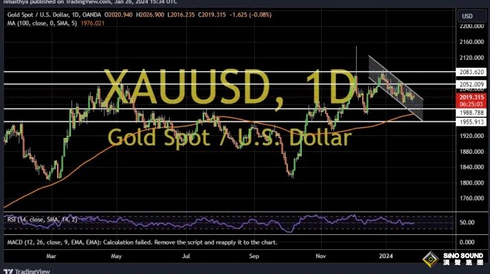 金價跌破2020美元關口！兩張圖看黃金技術前景 投資者如何獲利了結？
