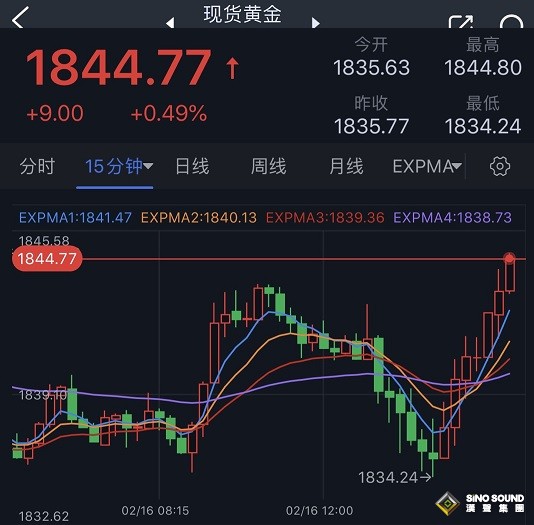 突發行情！美元短線跳水 金價急漲逼近1845 美國關鍵數據恐再引發行情 歐元、英鎊、日元、澳元和黃金交易分析