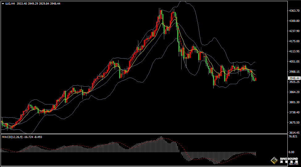 漢聲張新才:[11月5日早評]美聯儲年內降息預期降溫，美元走強壓制黃金下跌