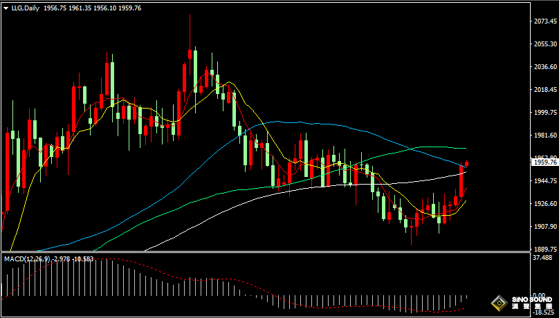 漢聲張新才:[7月13日早評]昨晚美國CPI數據下降，美元指數跌破101關口，金價大漲逼近1960美元