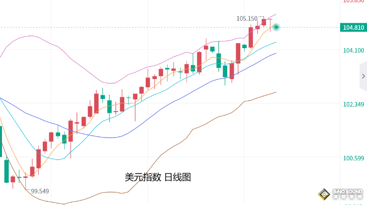 張堯浠：本周美CPI或將助力收緊政策、黃金仍有回落預期