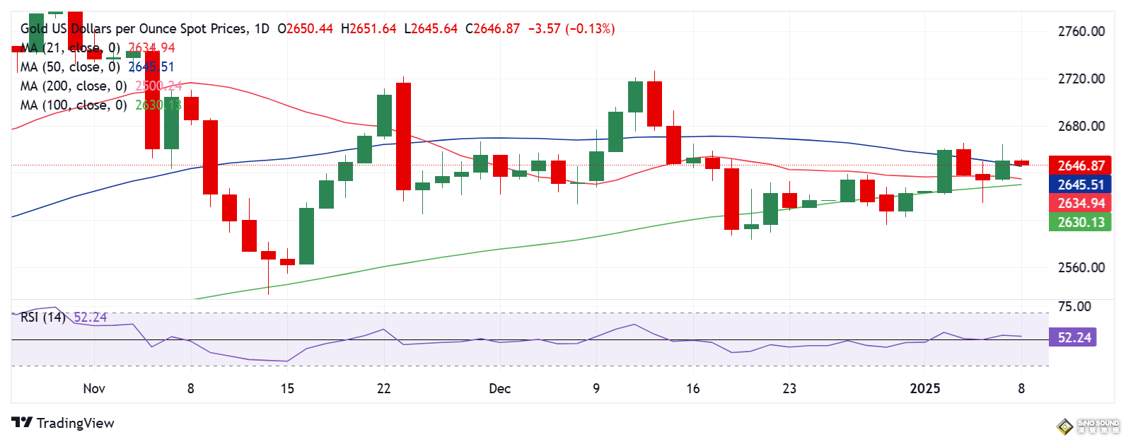 黃金大行情箭在弦上！“小非農”與美聯儲紀要駕到 FXStreet高級分析師金價交易分析