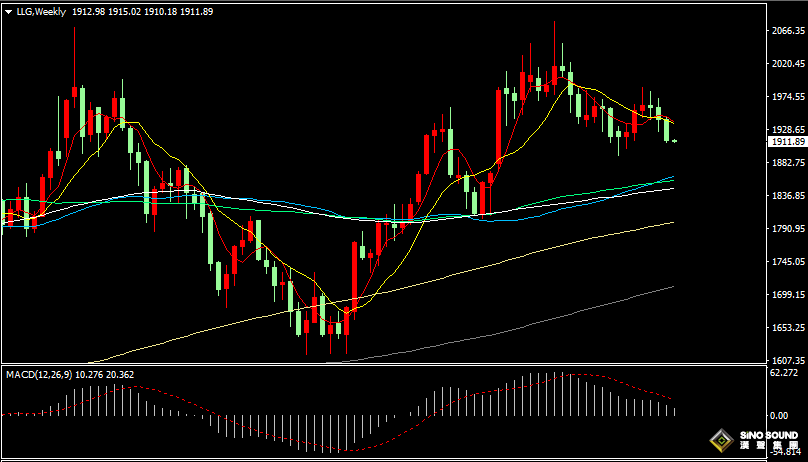 漢聲張新才:[8月14日早評]上周五美國PPI超預期反彈，美元逼近逾1個月高位，現貨黃金跳水回落