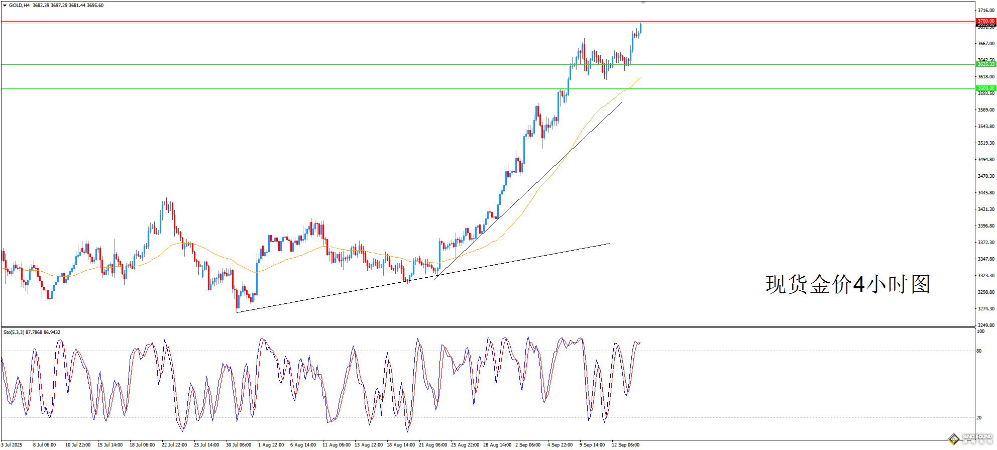 歐陽承曦：現貨金價加速上攻
