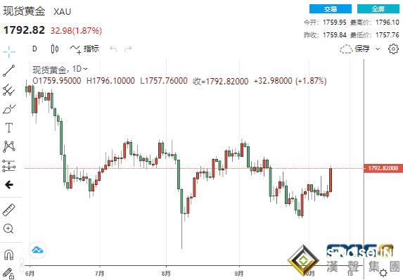 驚魂一夜！黃金暴跌20美元后又狂飆38美元的原因找到了 白銀等貴金屬也全面爆發
