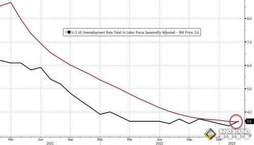 戰爭擴大、美聯儲破產最令人憂心！“新債王”：衰退將在4個月內到來 建議買入黃金等資產
