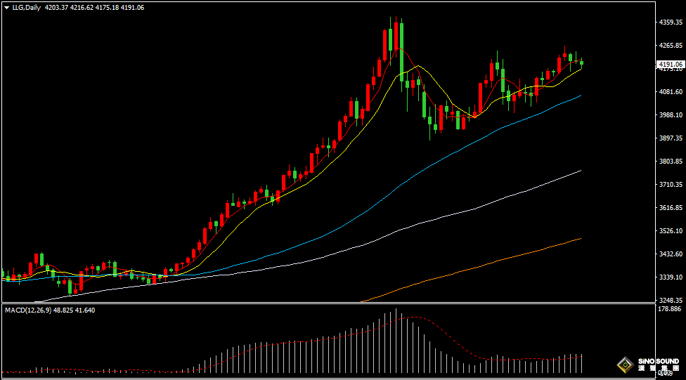 漢聲張新才:[12月4日晚評]金價再度沖高回落，短線維持調整格局