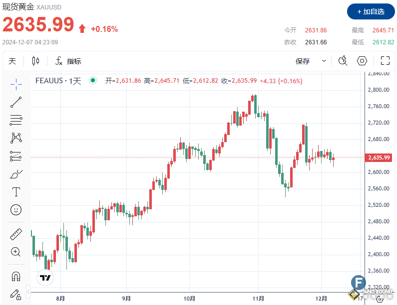 非農報告支持降息預期，黃金小幅上漲