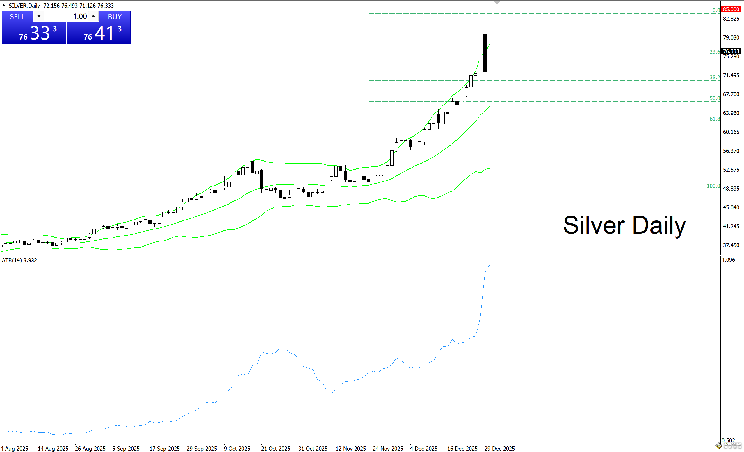 用什么指标来判断伦敦银波动影响？
