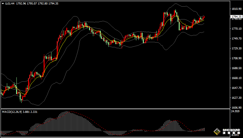 漢聲張新才:[12月9日早評]美元指數失守105關口，現貨黃金上破1790關口