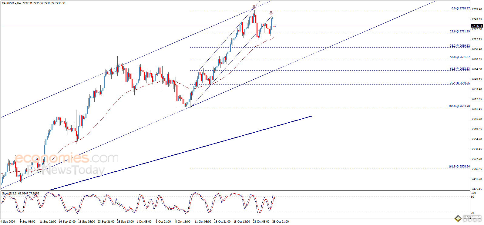 黃金短線突然急漲！金價已較日內低點大漲近19美元 知名機構黃金交易分析