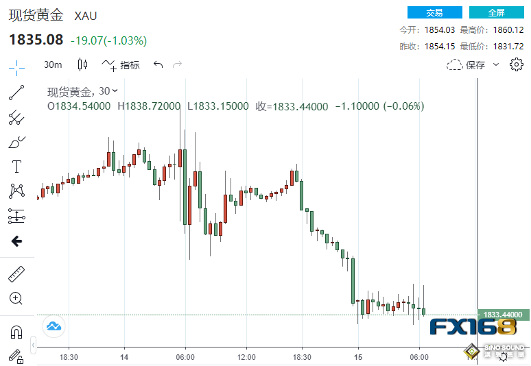 驟增3%！美零售銷售果然“爆表” 黃金直線下跌28美元、1800大關岌岌可危？