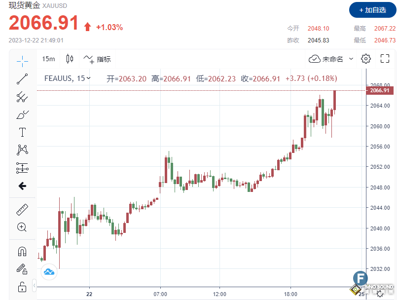 重磅！美聯儲最青睞通脹數據PCE“降溫” 金價站穩2065 市場強化美聯儲明年3月降息預期