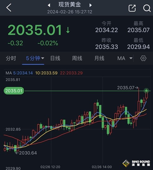 黃金短線一波拉升！金價剛剛觸及2035美元 黃金最新日內交易分析