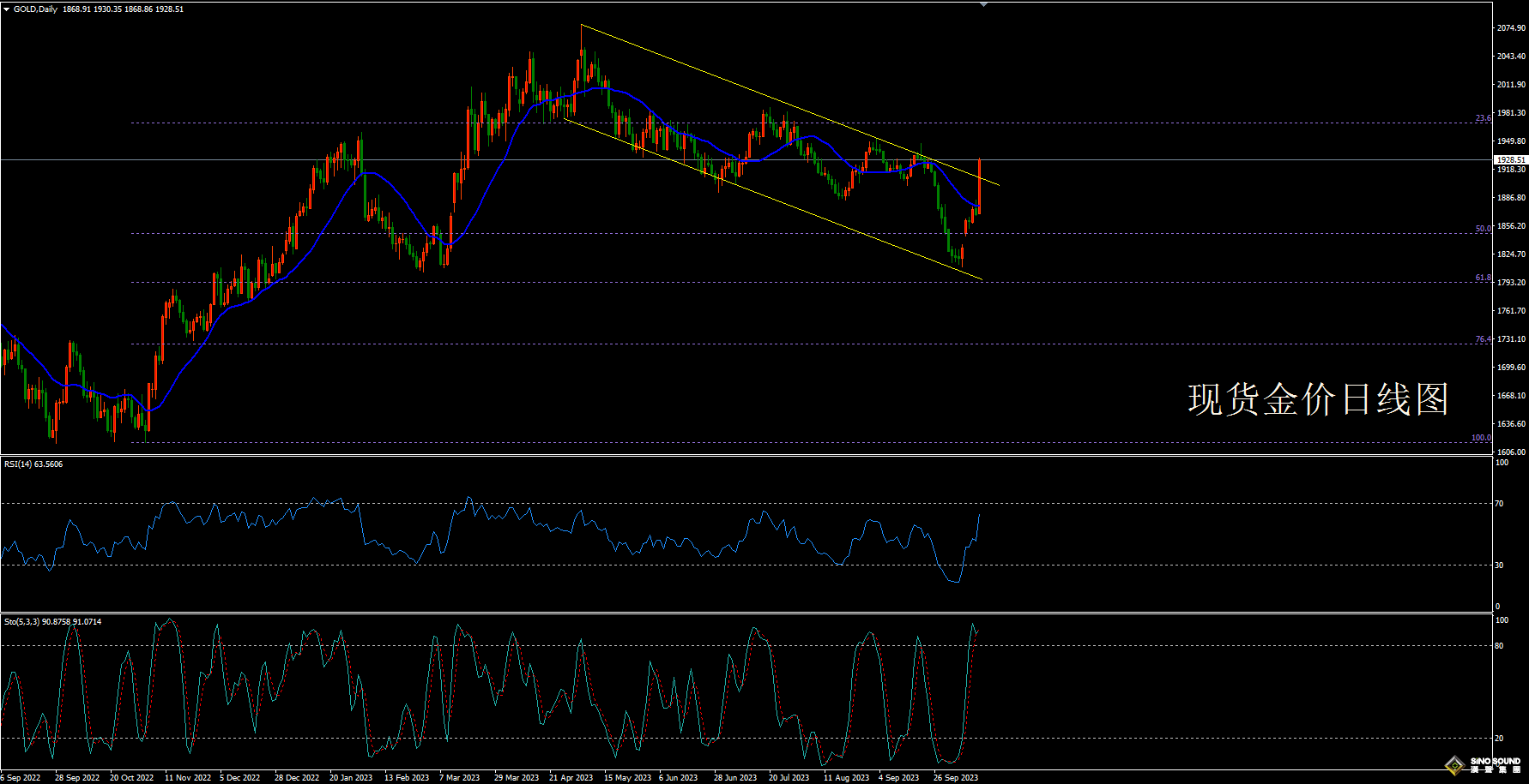 歐陽承曦:[10月15日黃金周評]硝煙夾雜鴿派信號 金價喜提罕見大陽