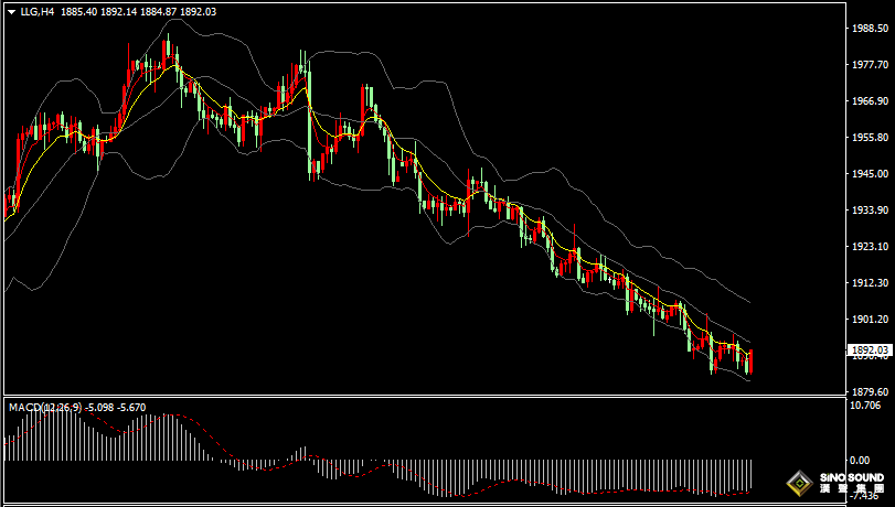 漢聲張新才:[8月21日早評]金價連續四周下跌，觸及五個月最低位