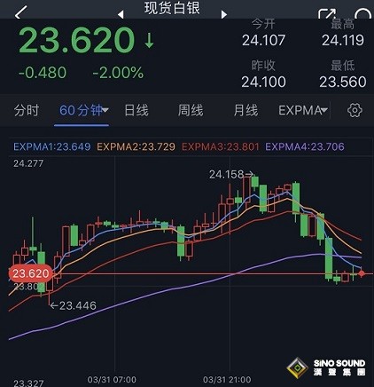 白銀慘遭猛烈拋售！白銀技術分析：若跌破重要支撐 銀價恐還有逾2%大跌空間