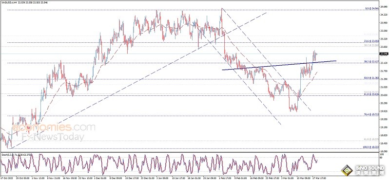 技術面現重大看漲形態！白銀日內交易分析：銀價料再飆升逾2%
