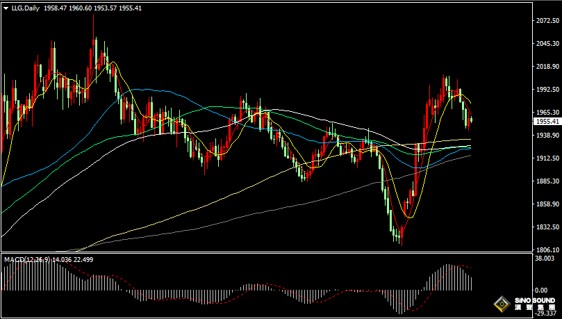 漢聲張新才:[11月10日晚評]預計美聯儲利率維持高位，金價短線上漲遇阻承壓