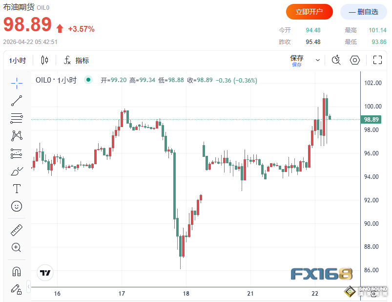 重磅消息齊發！特朗普宣佈延長美伊停火、伊朗拒赴巴談判 金融市場瞬間巨震、原油上演“n型”行情