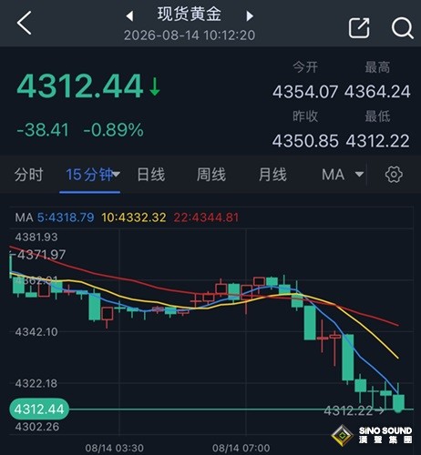 黃金拋售潮突襲！金價亞市大跌38美元 黃金技術面重大破位下行